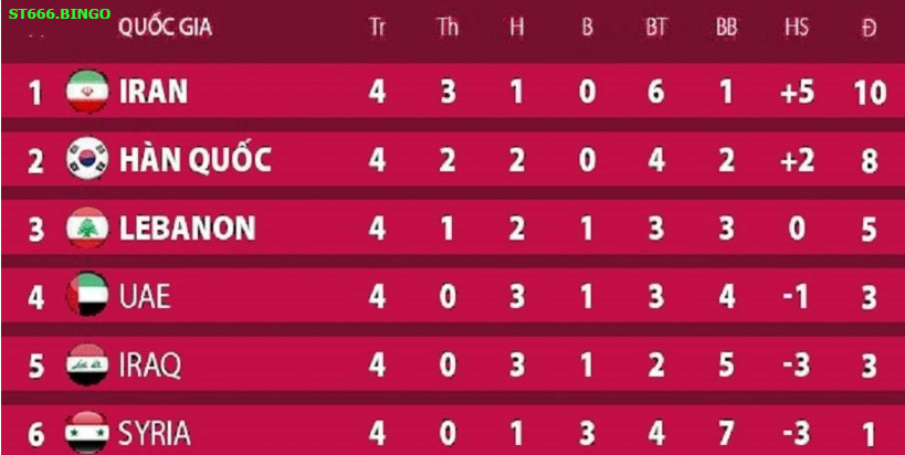 ST666 Kết quả thi đấu vòng loại World Cup 2022 Châu Á như thế nào?