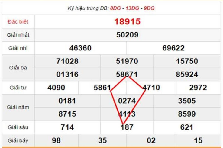 Cách soi cầu giải đặc biệt thứ 4
