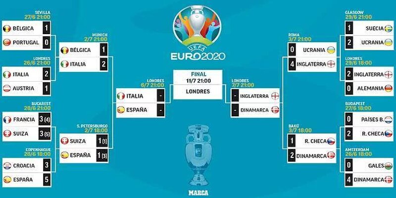 ST666 Bảng điểm Euro 2021 - Nhiều kết quả bất ngờ